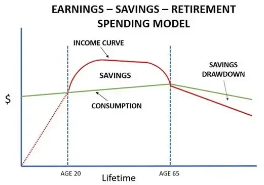 Earnings Savings Retirement Spending Model