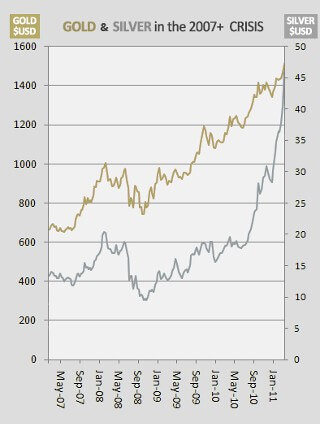 Gold and Silver in the 2007 Crisis